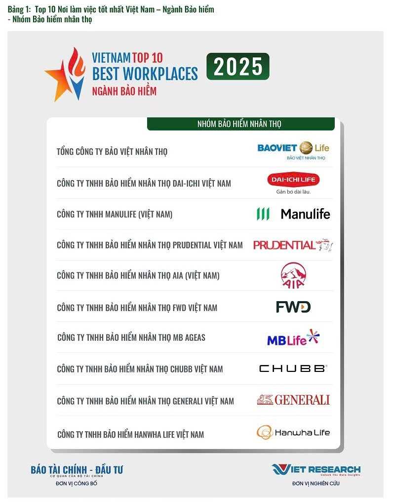 MB Life tiếp tục được vinh danh Top 10 Nơi làm việc tốt nhất Việt Nam ngành Bảo hiểm