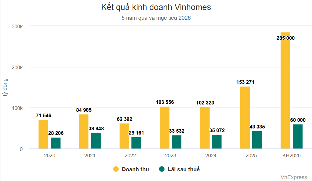 Vinhomes mở bán 3 đại dự án, quy mô hơn 7.500 ha năm nay