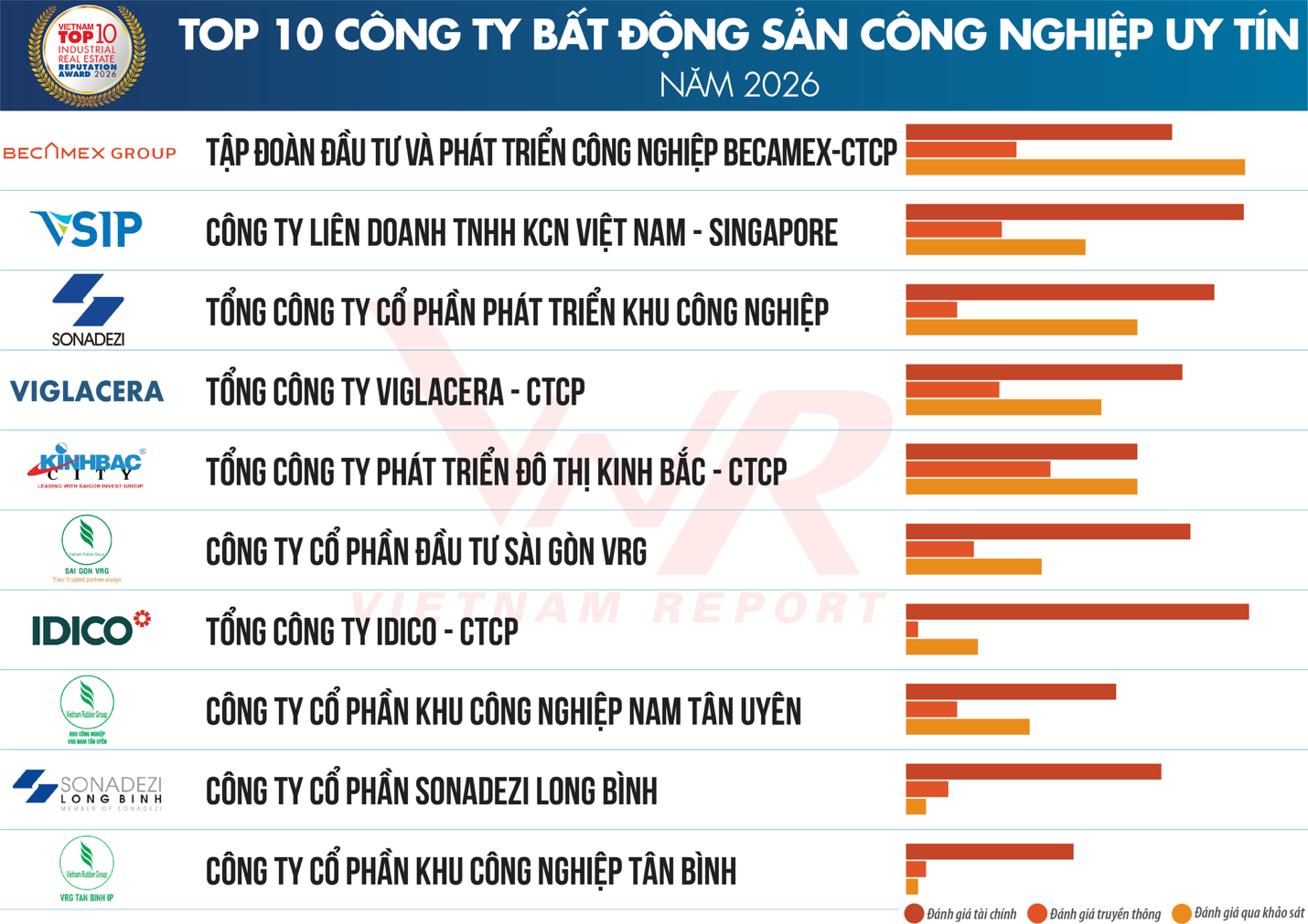 Công bố Top 10 & Top 5 Công ty uy tín ngành bất động sản năm 2026