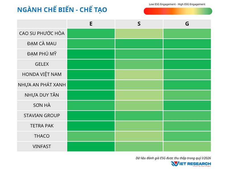 Công bố Top 10 Doanh nghiệp ESG Việt Nam Xanh 2026 ngành Chế biến – Chế tạo